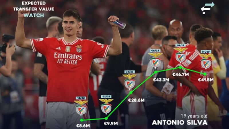 Các cột mốc giá của Silva theo Footballtransfer