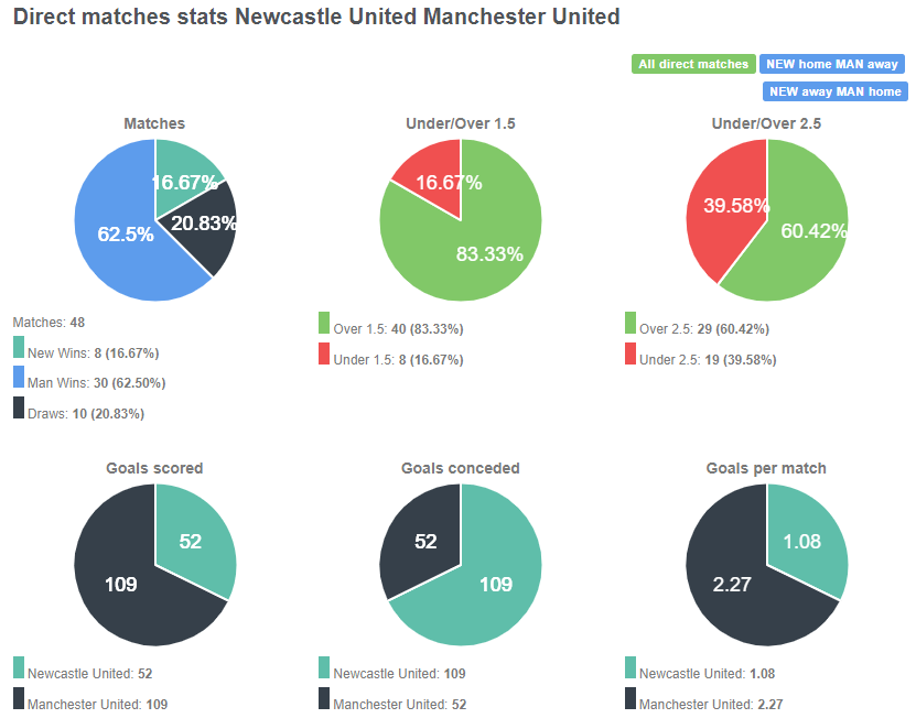 Tỷ lệ đối đầu giữa Newcastle vs Man United