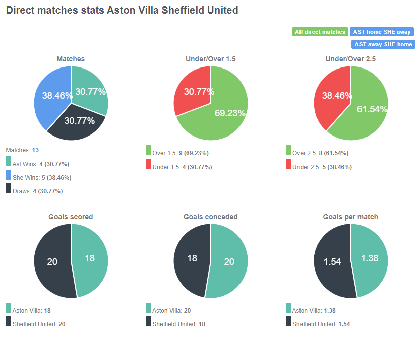 Tỷ lệ đối đầu giữa Aston Villa vs Sheffield United
