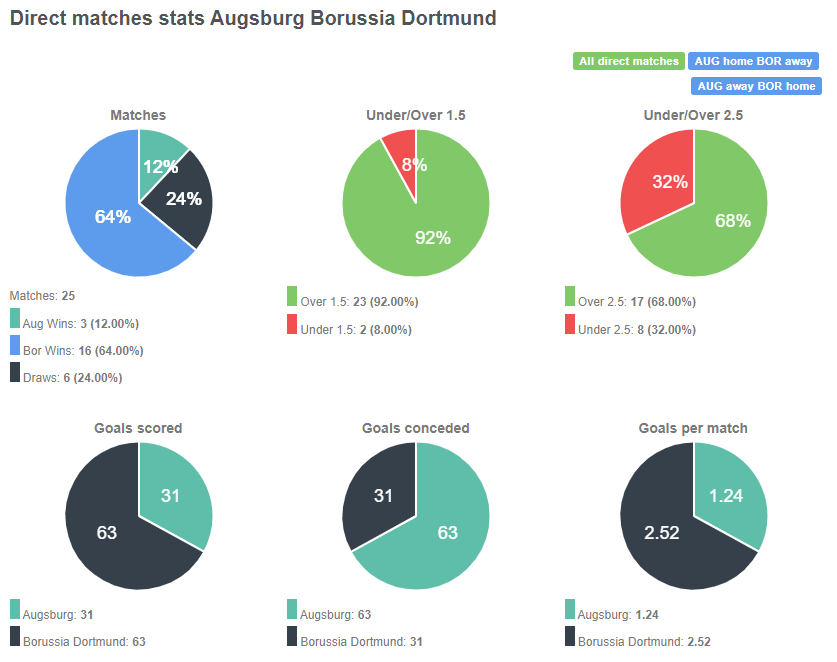 Tỷ lệ đối đầu giữa Augsburg vs Dortmund