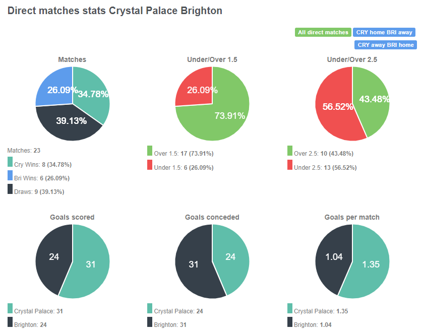Tỷ lệ đối đầu giữa Crystal Palace vs Brighton