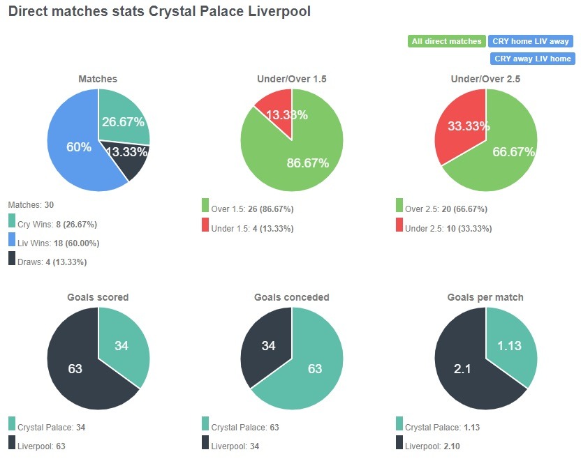 Tỷ lệ đối đầu giữa Crystal Palace vs Liverpool