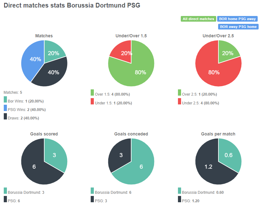 Tỷ lệ đối đầu giữa Dortmund vs PSG