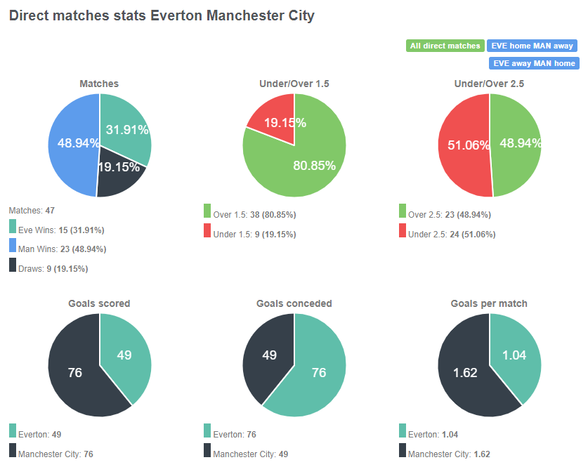 Tỷ lệ đối đầu giữa Everton vs Man City