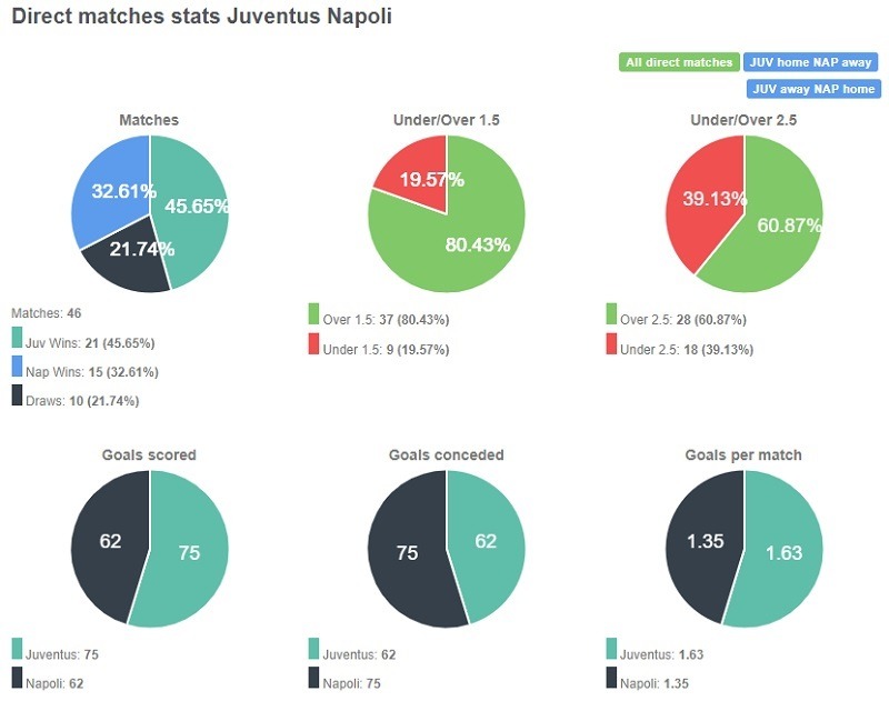 Tỷ lệ đối đầu giữa Juventus vs Napoli