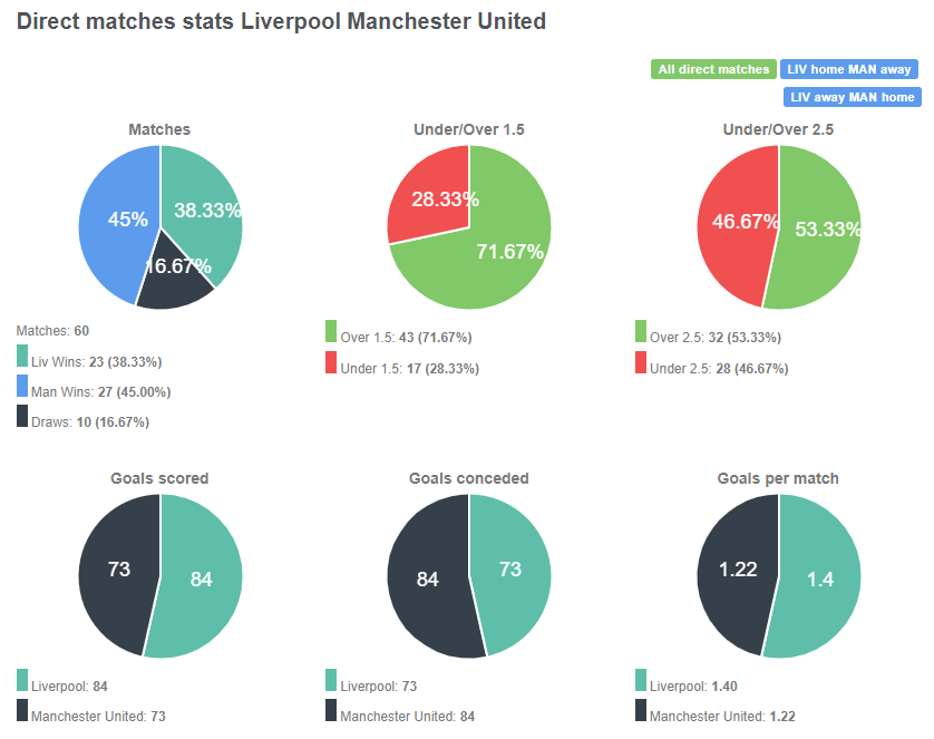 Tỷ lệ đối đầu giữa Liverpool vs Man United