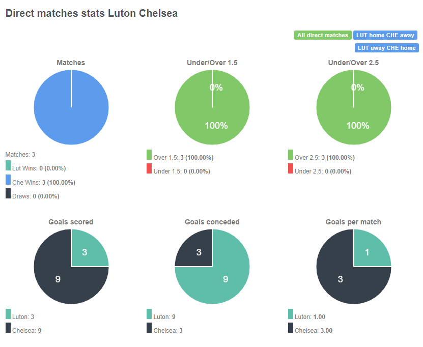 Tỷ lệ đối đầu giữa Luton Town vs Chelsea