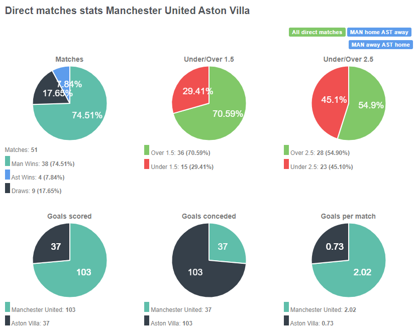 Tỷ lệ đối đầu giữa Man United vs Aston Villa