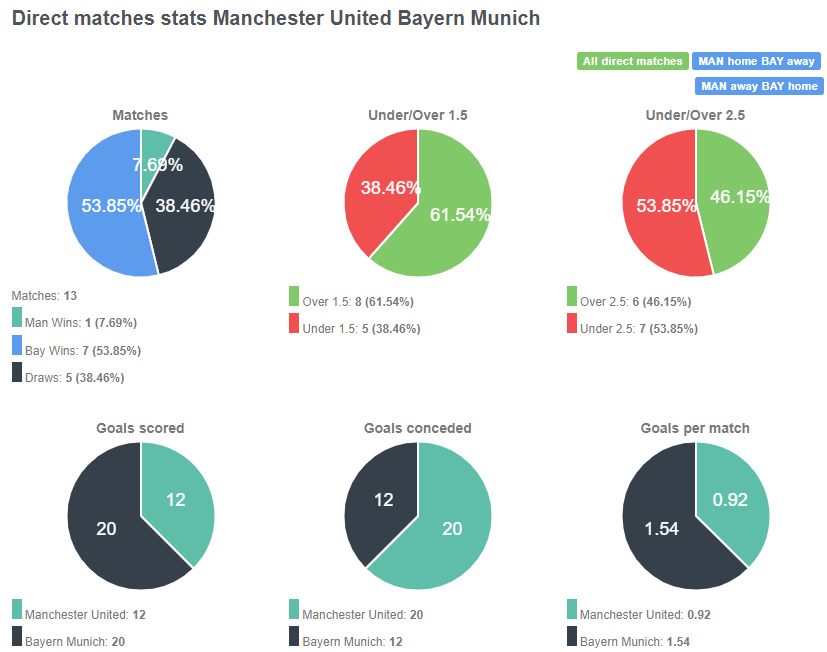 Tỷ lệ đối đầu giữa Man United vs Bayern Munich