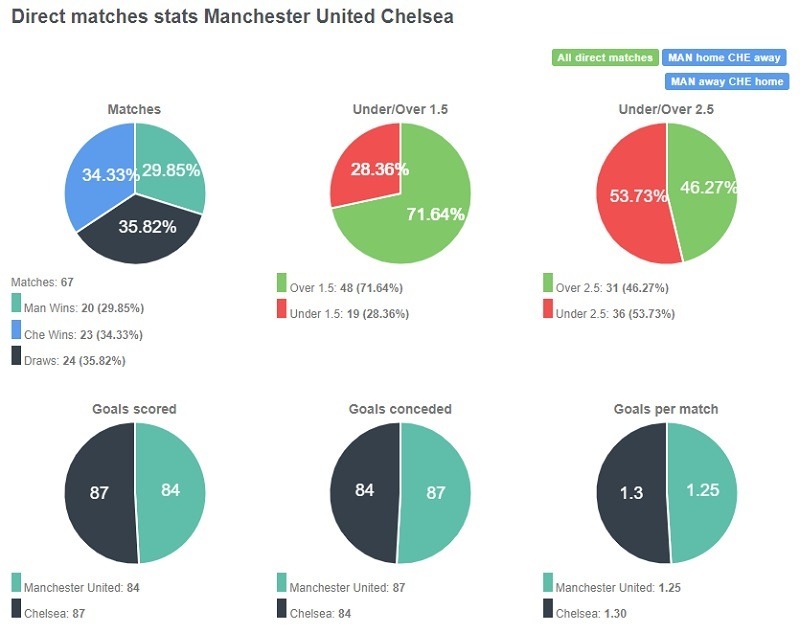 Tỷ lệ đối đầu giữa Man United vs Chelsea