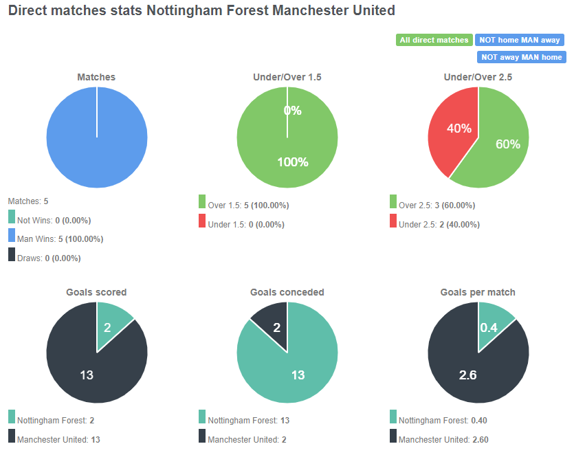 Tỷ lệ đối đầu giữa Nottingham Forest vs Man United