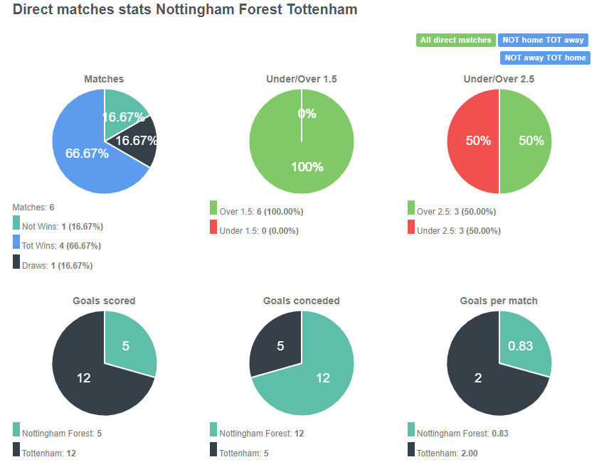 Tỷ lệ đối đầu giữa Nottingham Forest vs Tottenham