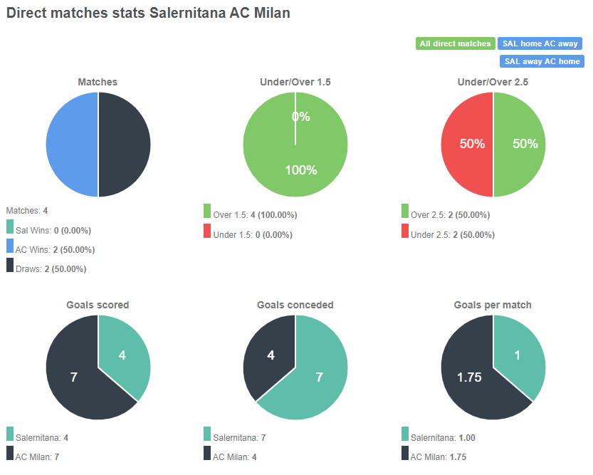 Tỷ lệ đối đầu giữa Salernitana vs AC Milan