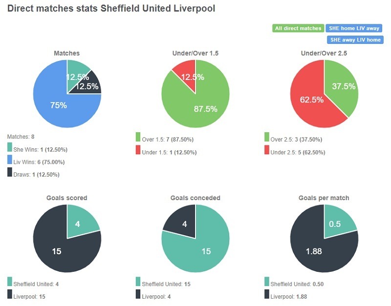 Tỷ lệ đối đầu giữa Sheffield United vs Liverpool