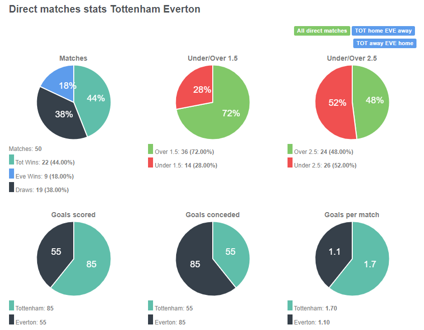 Tỷ lệ đối đầu giữa Tottenham vs Everton