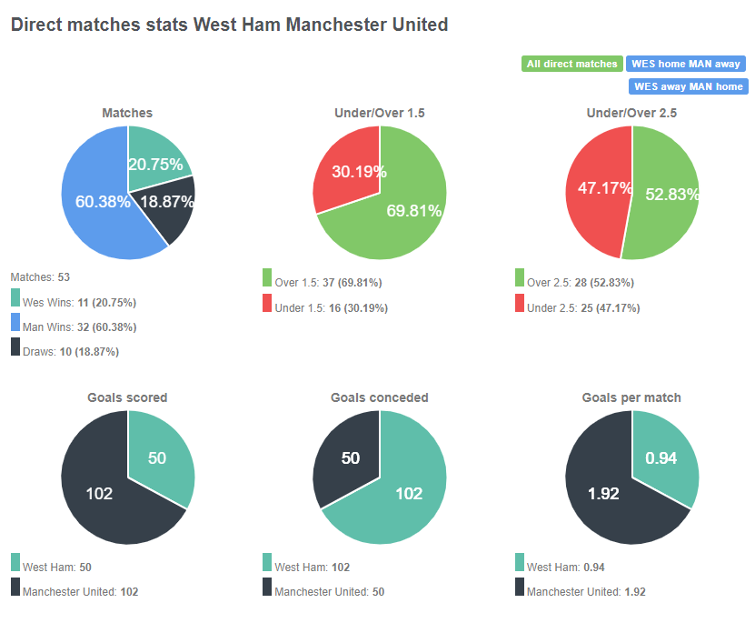 Tỷ lệ đối đầu giữa West Ham vs Man United