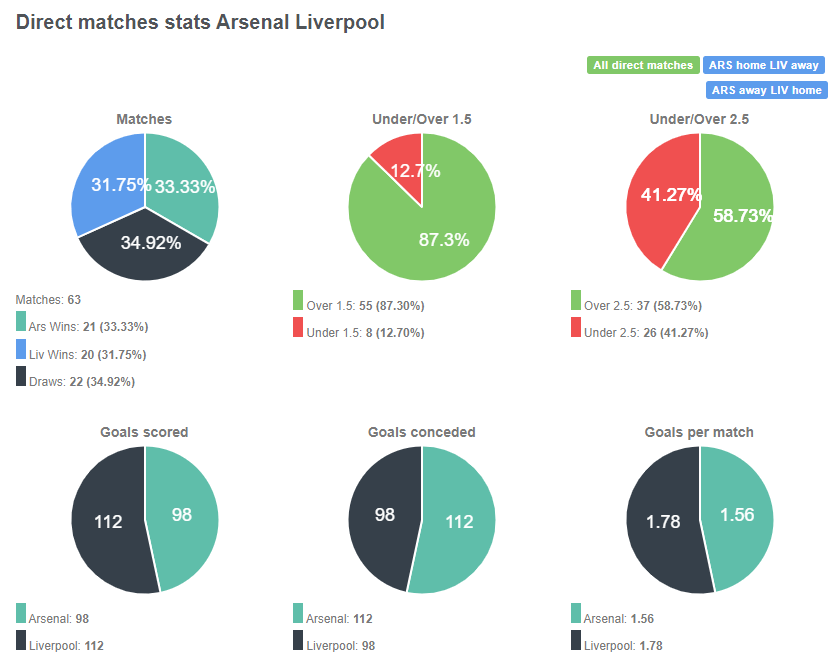 Tỷ lệ đối đầu giữa Arsenal vs Liverpool
