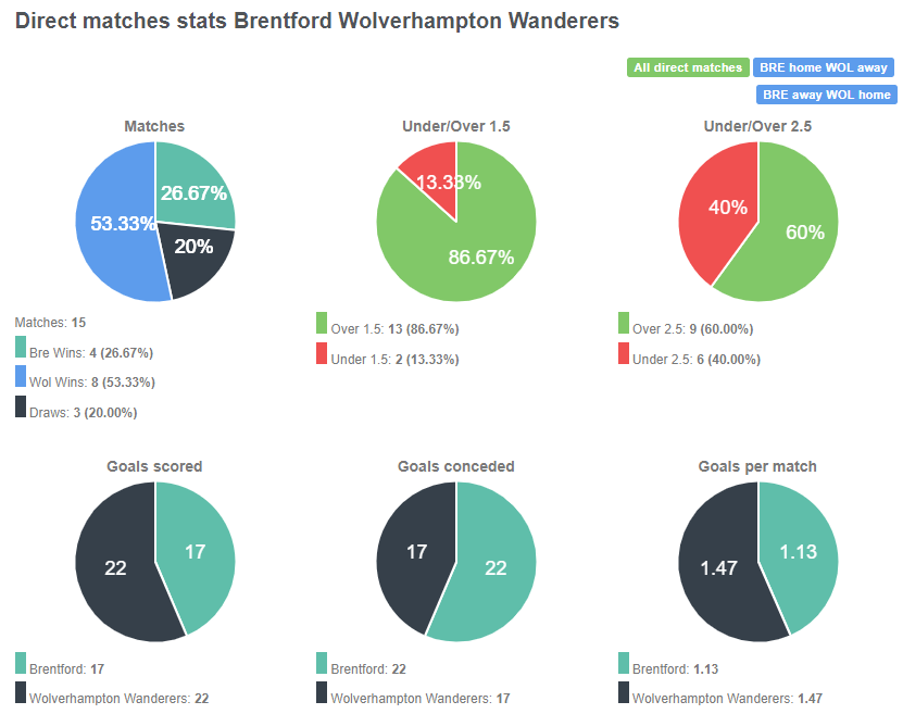 Tỷ lệ đối đầu giữa Brentford vs Wolves