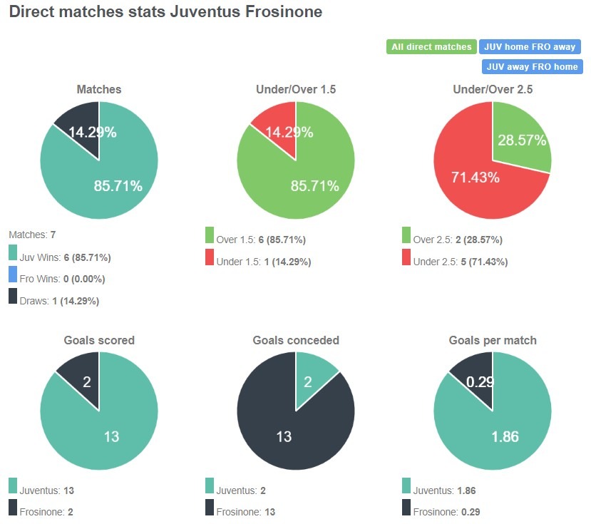 Lịch sử đối đầu trận Juventus vs Frosinone tại tylekeo pro