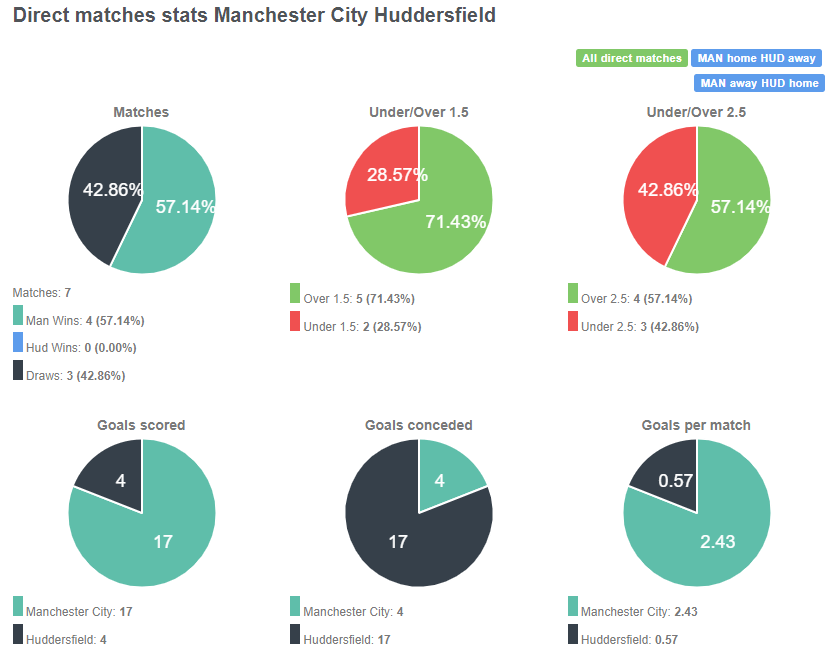Tỷ lệ đối đầu giữa Man City vs Huddersfield