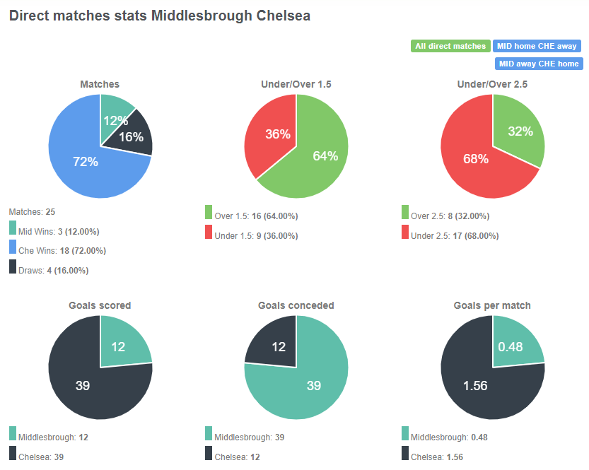 Tỷ lệ kèo trận Middlesbrough vs Chelsea tại tylekeo pro