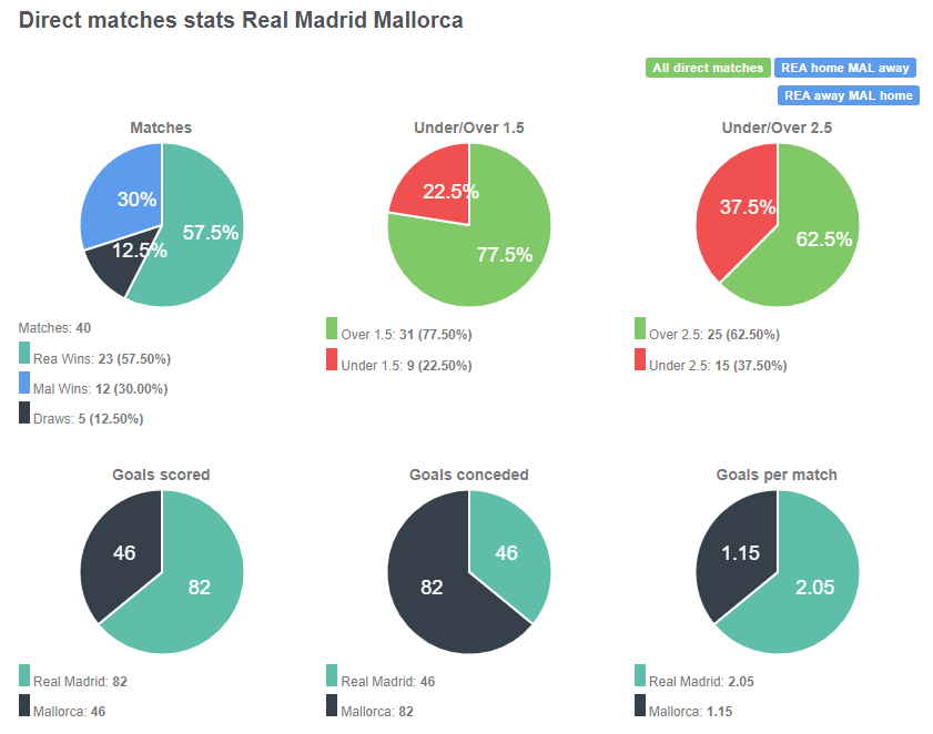 Tỷ lệ đối đầu giữa Real Madrid vs Mallorca
