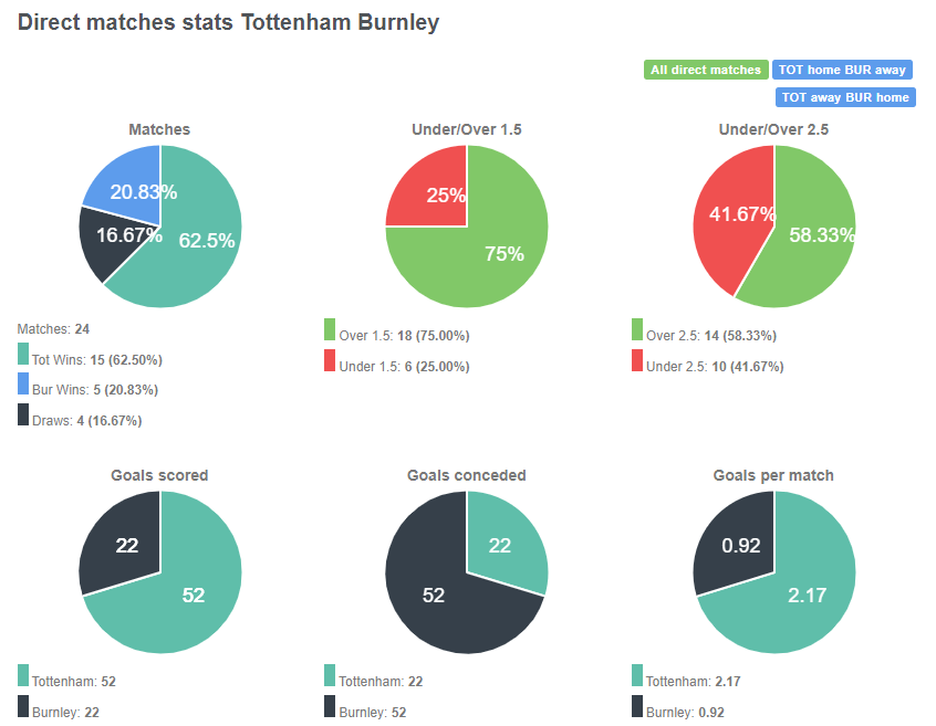 Tỷ lệ đối đầu giữa Tottenham vs Burnley