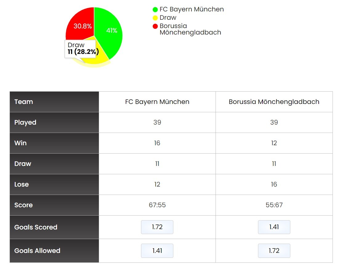 Lịch sử đối đầu trận Bayern vs M'gladbach tại tylekeo pro